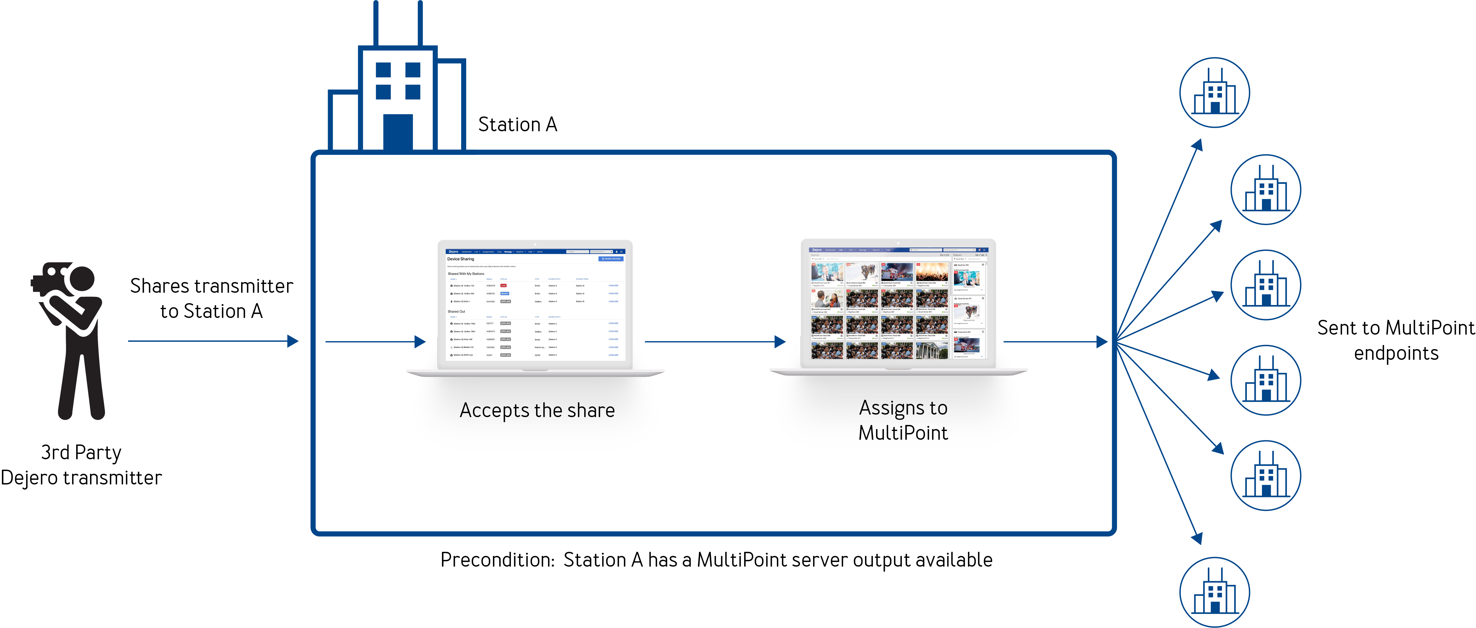 MultiPoint-Workflow