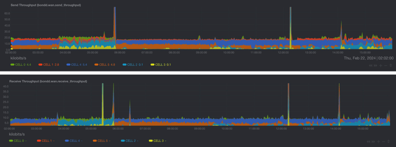 upload connection values