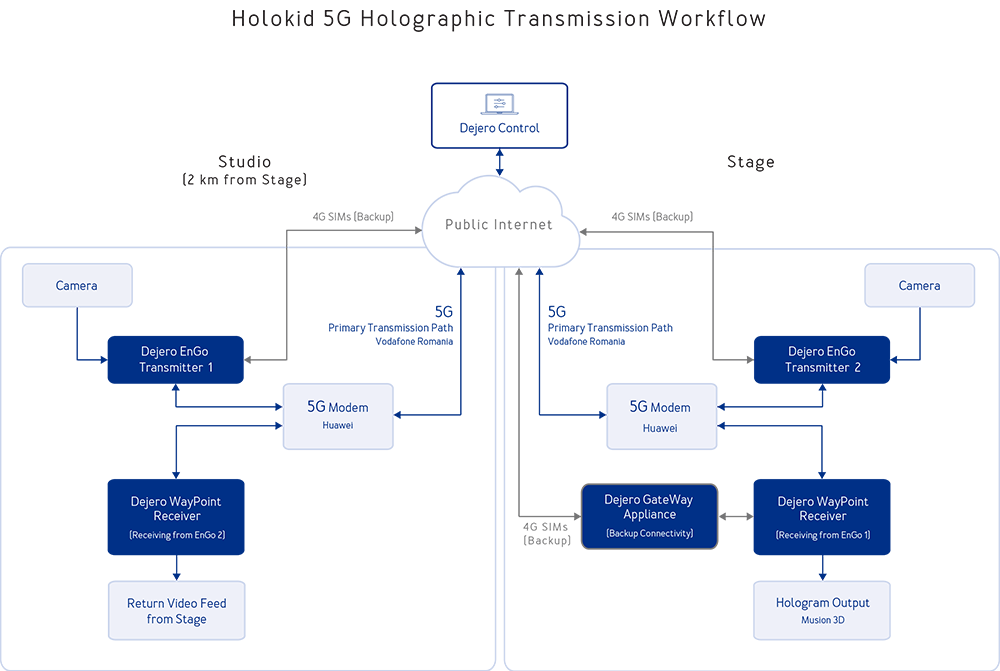 Dejero Holokid Transmission Workflow