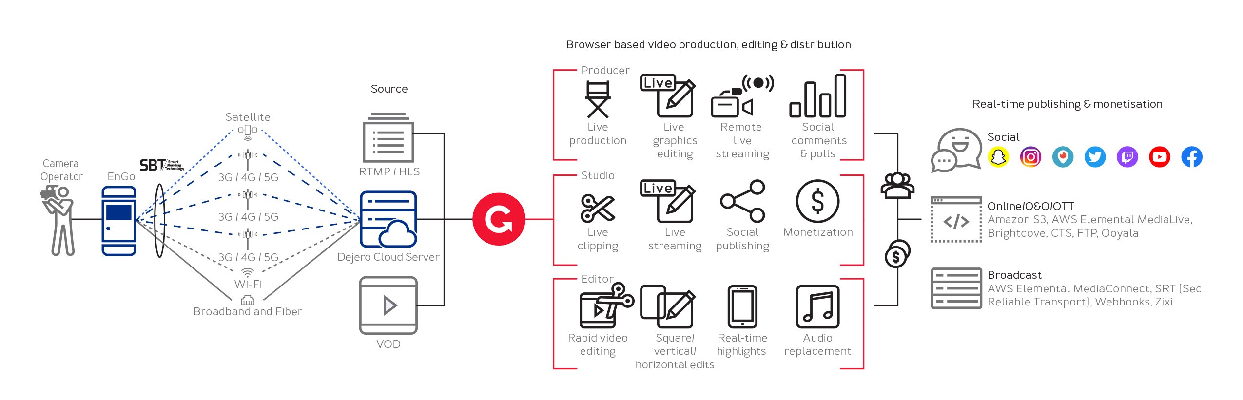 Grabyo chart