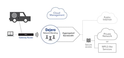 Dejero Gateway Solution