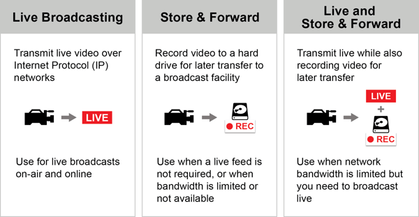 Operating Modes Chart. Use Live Broadcasting for live broadcasts on-air and online. Use Store & Forward when a love feed is not required, or when bandwidth is limited or not available. Use Live and Store & Forward when network bandwidth is limited but you need to broadcast live. Operating Modes Chart. Use Live Broadcasting for live broadcasts on-air and online. Use Store & Forward when a love feed is not required, or when bandwidth is limited or not available. Use Live and Store & Forward when network bandwidth is limited but you need to broadcast live.